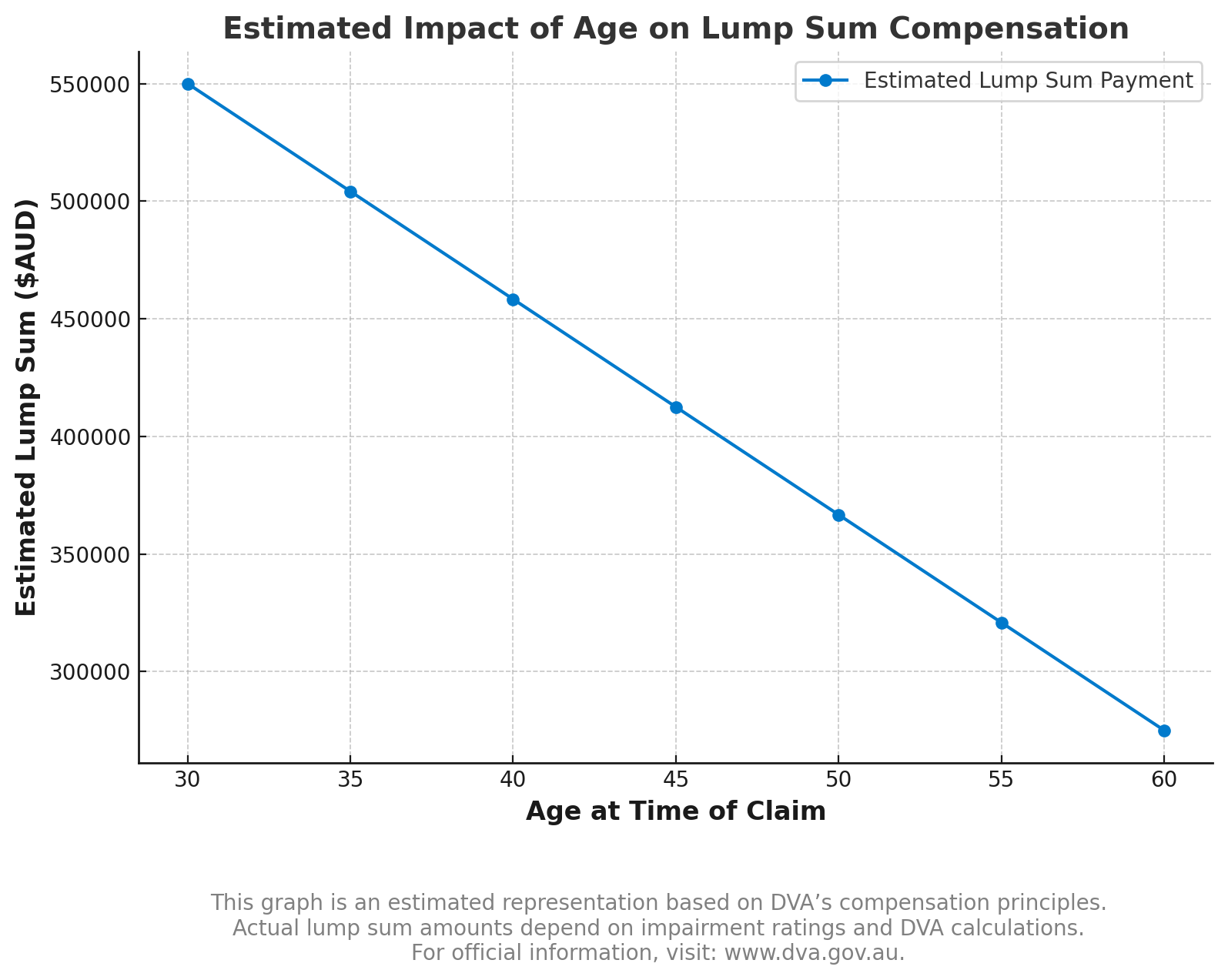 DVA Lump Sum Compensation – How Much Can You Get?