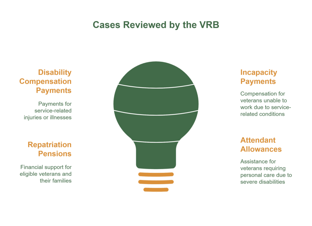 Chart image of cases reviewed by the VRB or veterans