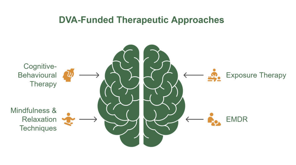 A chart image of DVA-funded therapeutic approaches for veterans.