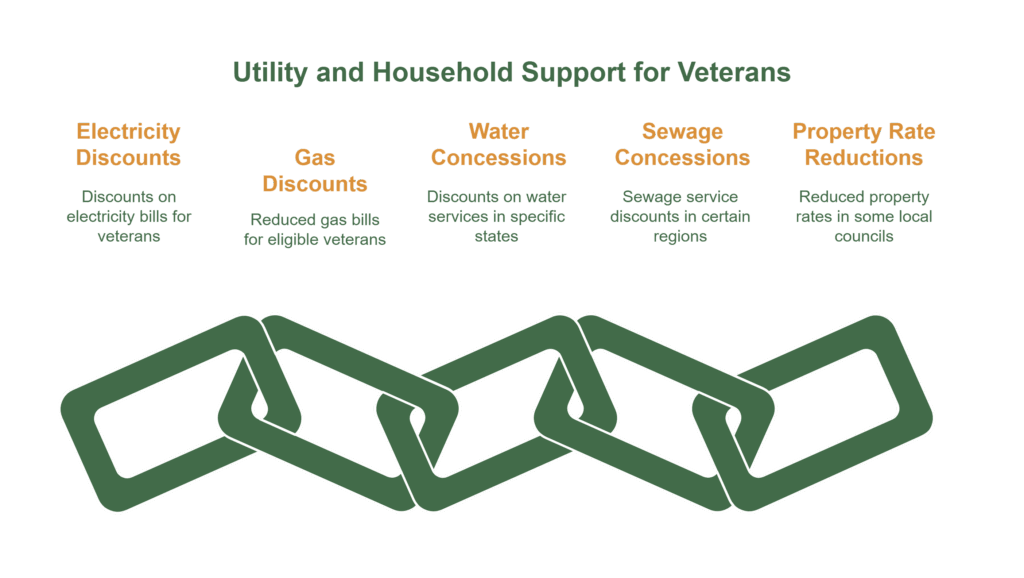 Utility and household support for veterans