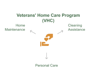 Veterans' home care program featuring its services and support options.