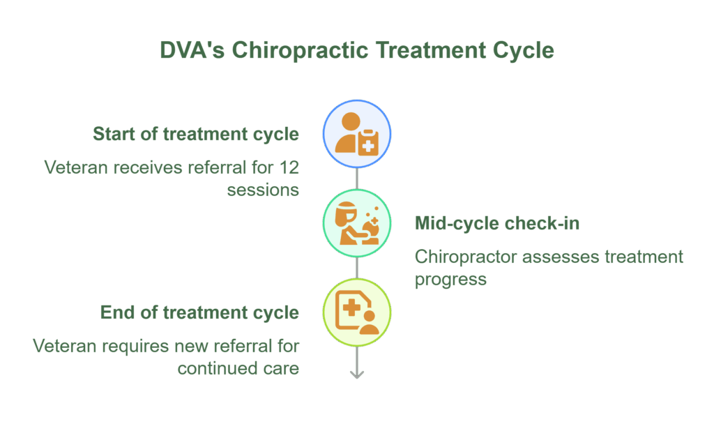 A picture of the process that people will under go under the guidance of DVA