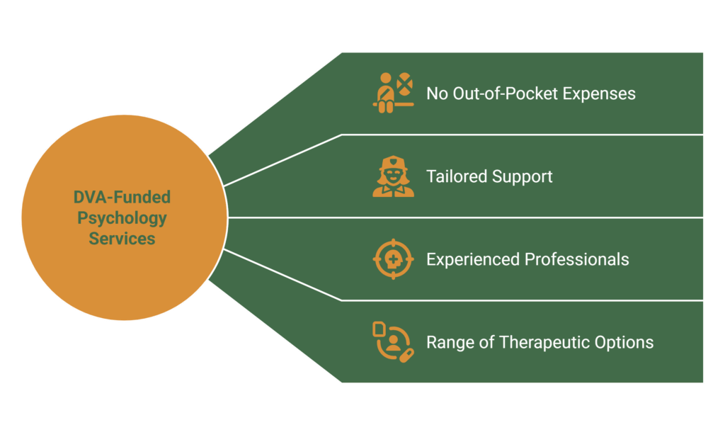 A picture of DVA services and benefit that the people can get from it