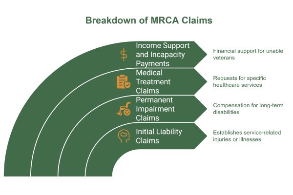 An image of a chart showing the breakdown of MRCA claims.