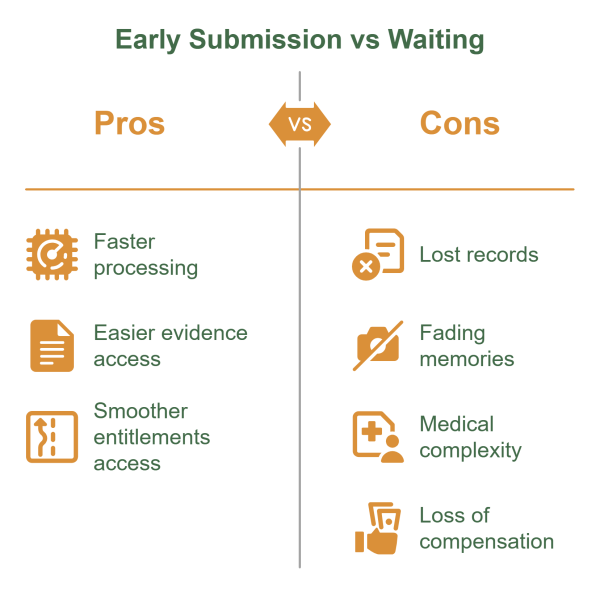 Early Submission vs Waiting A picture shows the pros and cons of the process