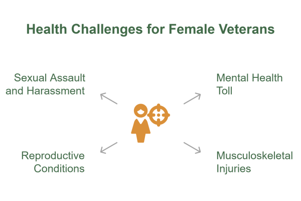 Health Challenges for Female Veterans