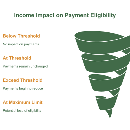 Income Impact on Payment Eligibility