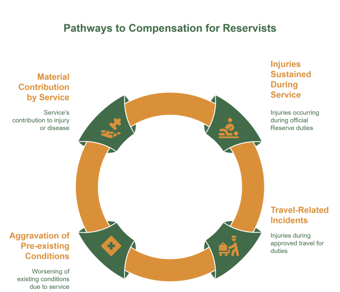 Pathways to Compensation for Reservists