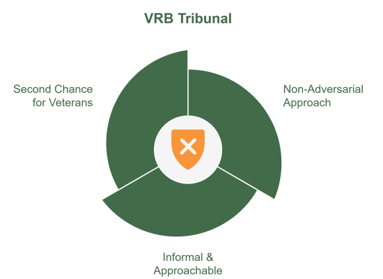Chart image of VRB tribunal key terms for veterans.