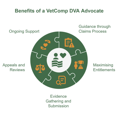 A DVA chart showing the things the DVA offers to the people