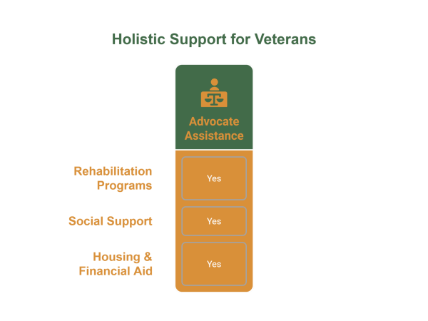 A DVA chart showcasing the things that they can offer for the people